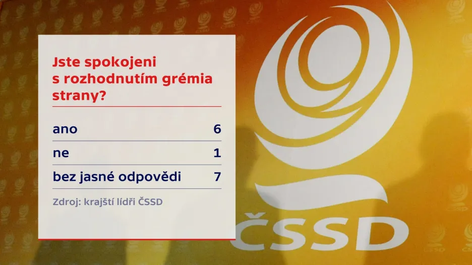 Anketa ČT mezi krajskými lídry ČSSD (27. 7. 2019)