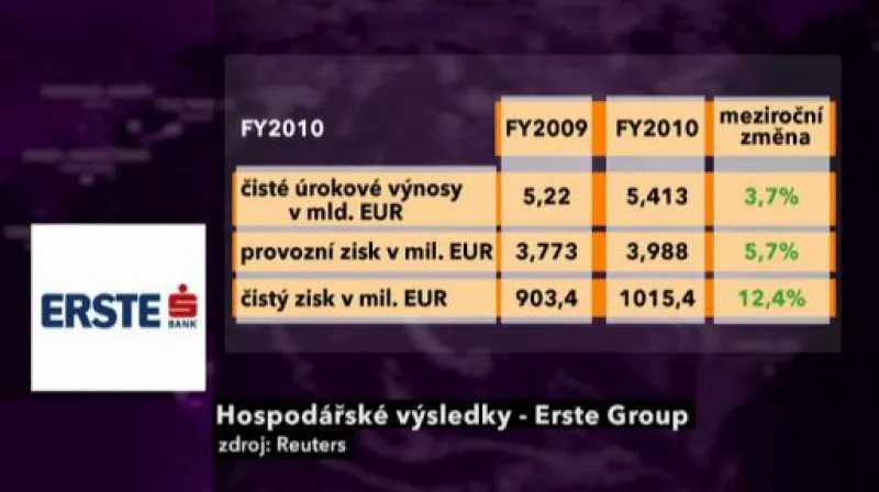 Studio Burza o výsledcích Erste Group