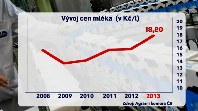 Ceny mléka