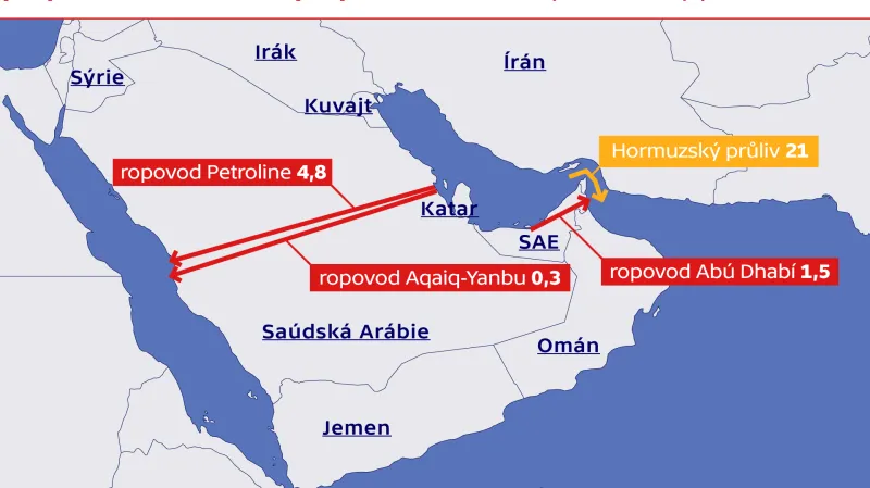 Srovnání kapacity ropovodů s denním objemem ropy, která je přepravena Hormuzským průlivem (miliony barelů ropy denně)