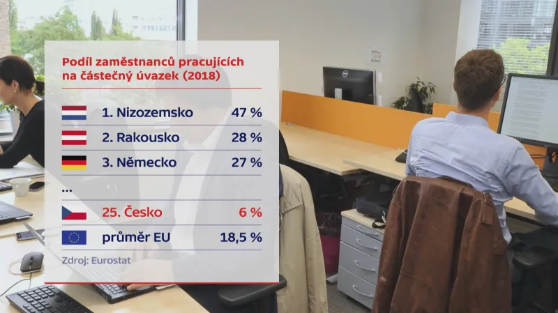 Podíl pracujících s částečným úvazkem