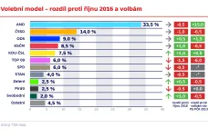 Voliči se odklánějí od ČSSD a TOP 09. V preferencích ANO drtivě vede