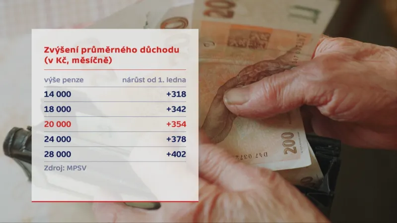 Zvýšení průměrného důchodu