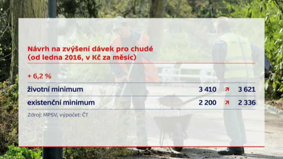 Návrh na zvýšení dávek pro chudé