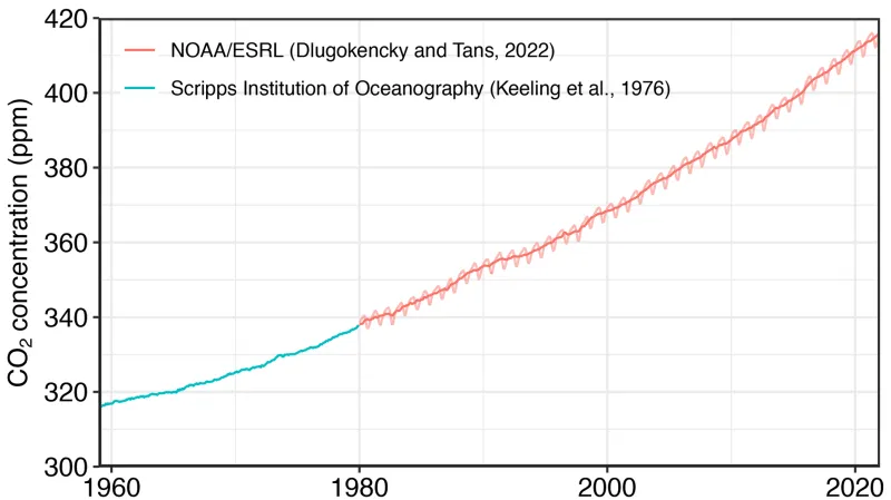 Vývoj koncentrací CO2 v atmosféře (1 ppm = 1 částice CO2 na milion částic vzduchu)