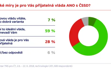 Vládu ANO s ČSSD vítá sedm procent lidí, většině ale nevadí