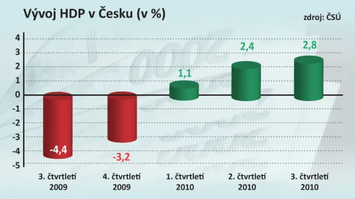 Vývoj HDP v Česku