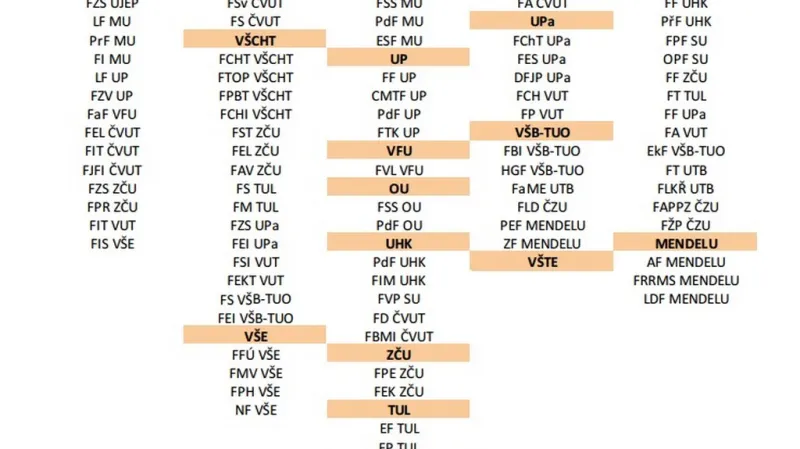 Uplatnění absolventů podle Střediska vzdělávací politiky Pedagogické fakulty UK