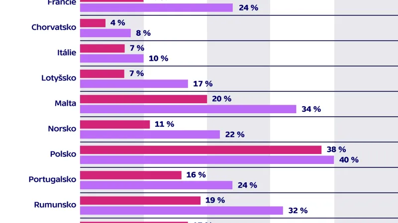 Zkušenosti s agresí a viktimizací během uplynulého roku (on-line i off-line, během uplynulého roku)