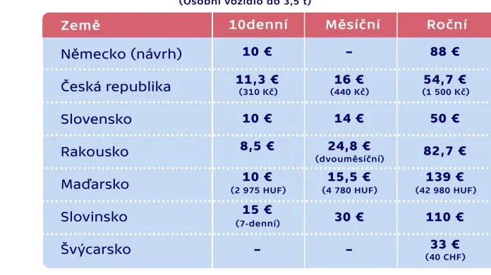 Ceny dálničních kuponů ve vybraných zemích