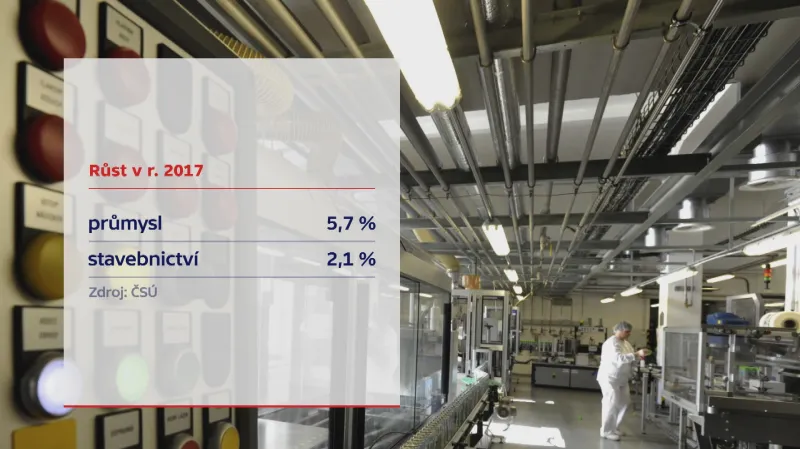 Průmysl v roce 2017