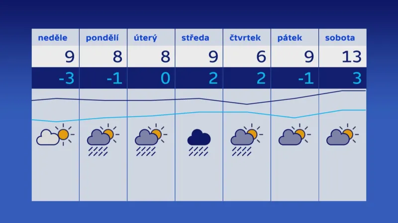 Předpověď počasí pro nejbližší dny