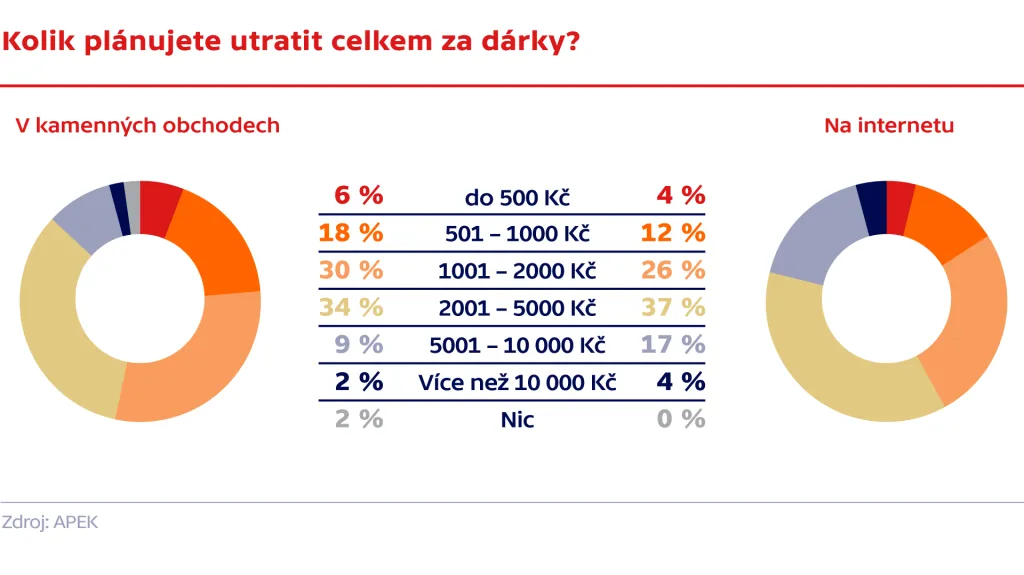 Kolik plánujete utratit celkem za dárky?