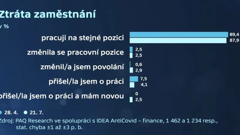 Ztráta zaměstnání