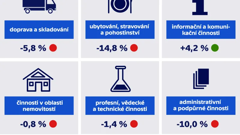 Koronakrize prohloubila propad v tržbách