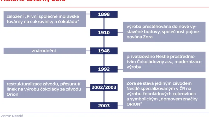 Historie továrny Zora