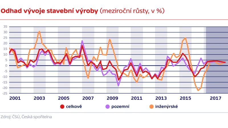 Odhad vývoje stavební výroby (meziroční růsty, v %)