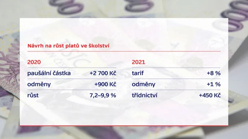 Návrh na růst platů