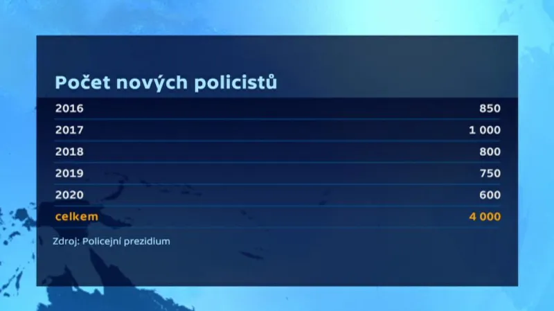 Plán posílení policie