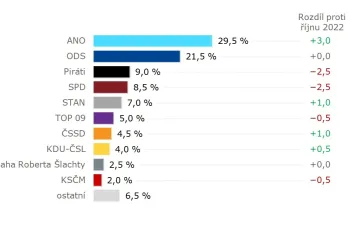 ANO by podle únorového volebního modelu Kantaru bylo první