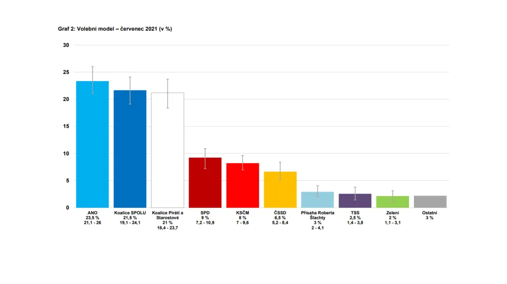 Volební model CVVM v červenci 2021