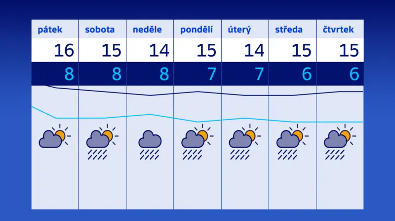 Počasí v příštích dnech