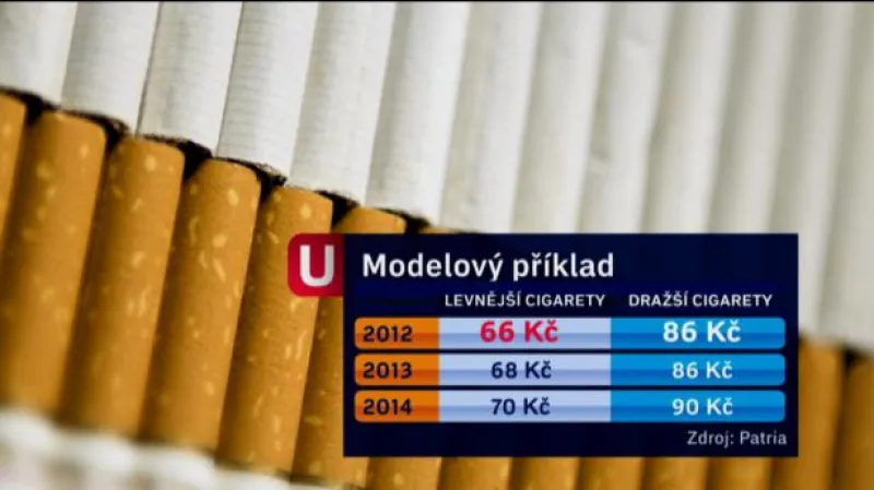 Stát zdražuje cigarety