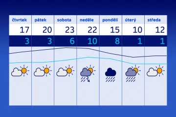 Prodloužený víkend přinese ráno přízemní mráz, odpoledne teploty letního dne