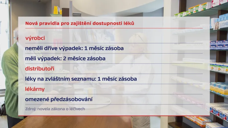 Nová pravidla pro zajištění dostupnosti léků