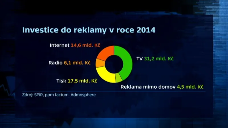 Investice do reklamy