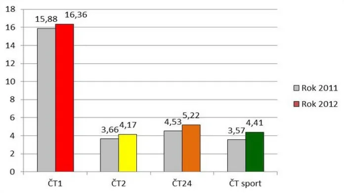 Graf č. 3: Průměrný podíl na divácích v cílové skupině 15+ (share, %) v roce 2012, jednotlivé kanály (srov. 2011)