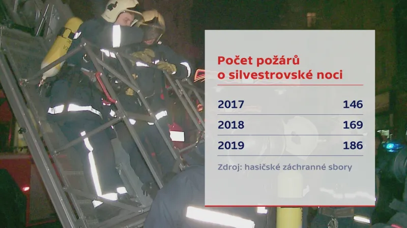 Počet požárů o silvestrovské noci