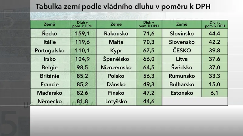 Tabulka zemí podle vládního dluhu v poměru k HDP