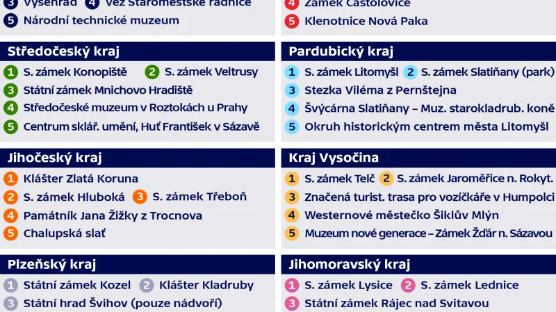 70 tipů na výlety bez bariér 2021