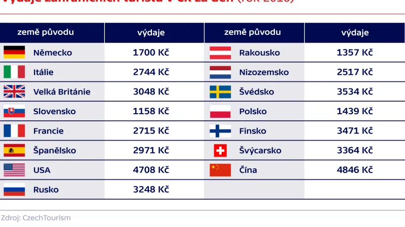 Výdaje zahraničních turistů v ČR za den (rok 2016)