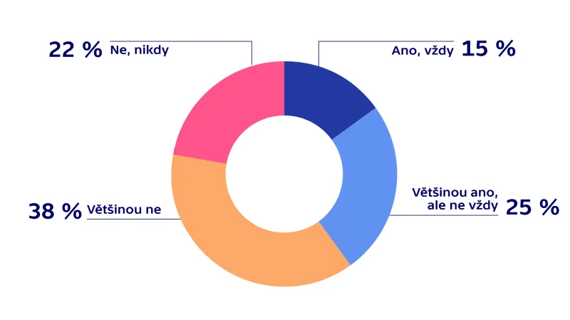 Sexuální chování populace ČR – HIV