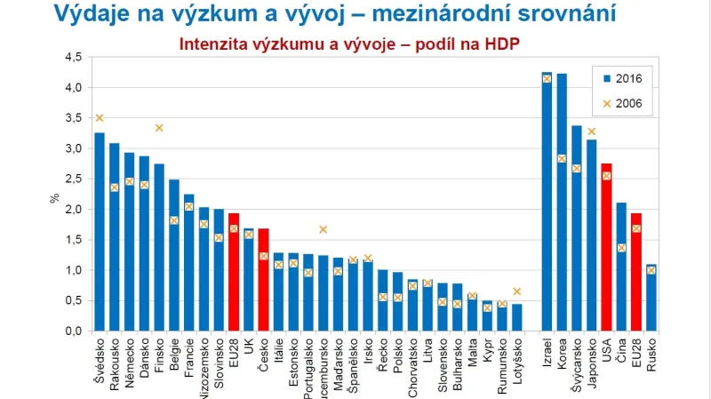 Výdaje na výzkum a vývoj - mezinárodní srovnání