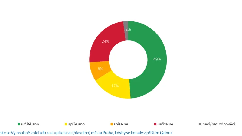 Praha: ochota jít k volbám