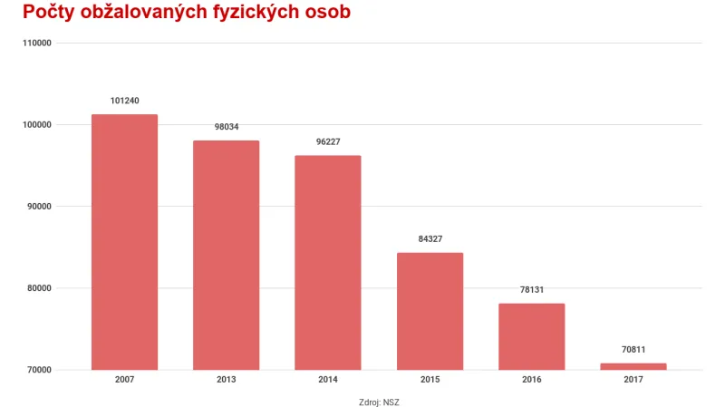 Počty obžalovaných fyzických osob