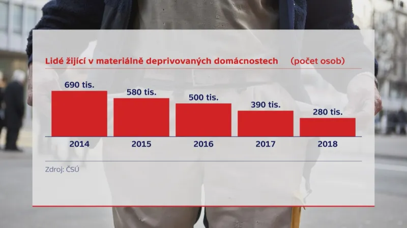Materiální deprivace domácností