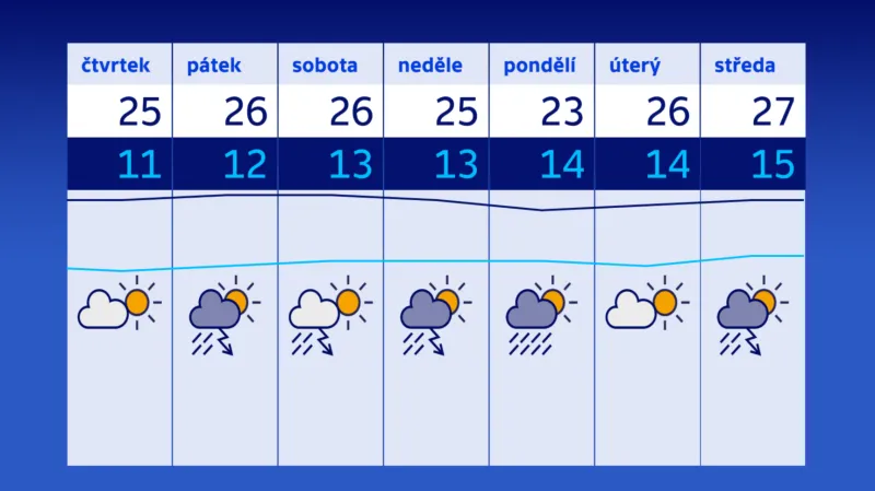 Výhled počasí na konec července