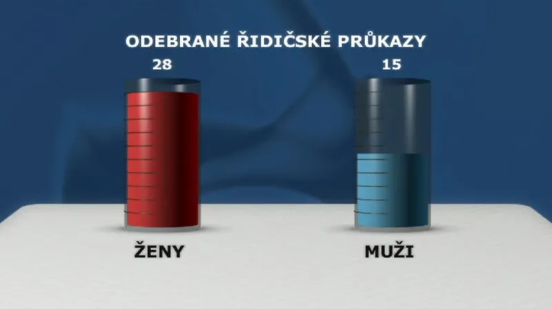 Počet odebraných průkazů v Autoškole národa