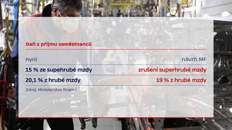 Plánované změny daně z příjmu zaměstnanců