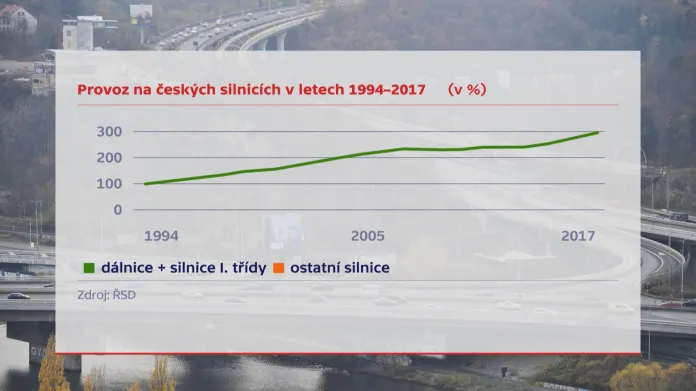 Provoz na českých silnicích v letech 1994 až 2017