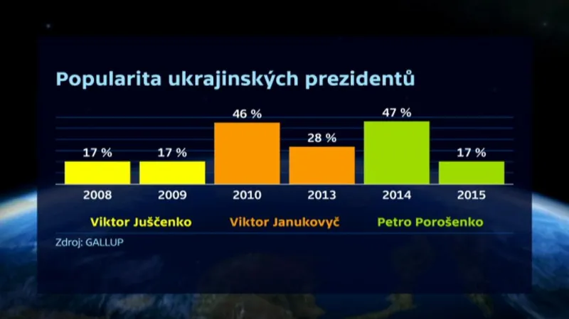 Srovnání popularity ukrajinských prezidentů