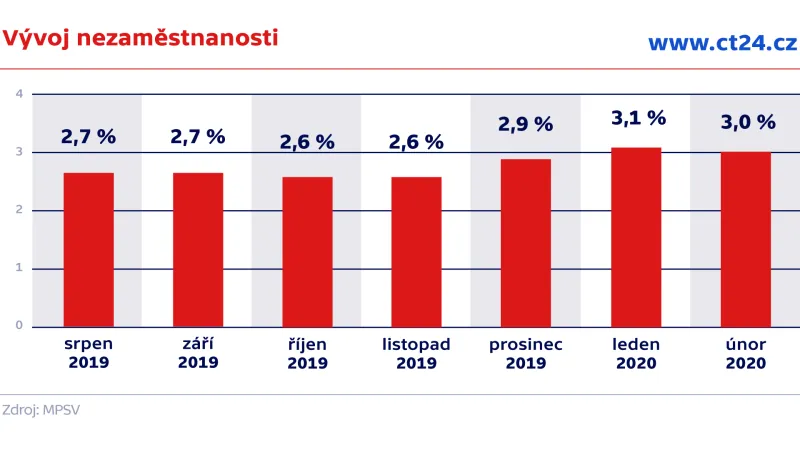 Vývoj nezaměstnanosti