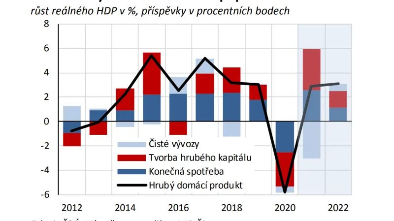 Graf predikce ekonomického růstu