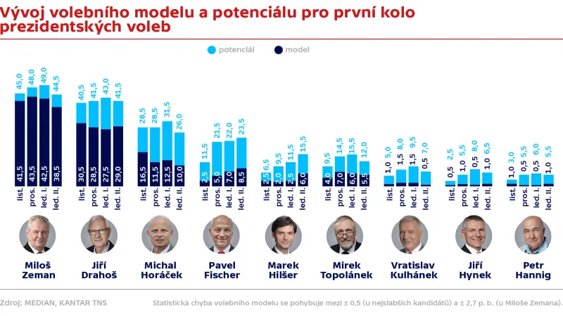 Volební modely a potenciál