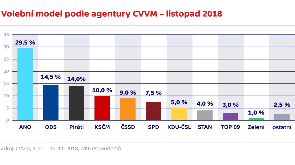Volební model podle agentury CVVM – listopad 2018