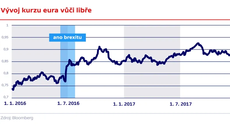 Vývoj kurzu eura vůči libře